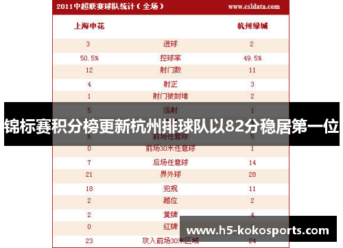 锦标赛积分榜更新杭州排球队以82分稳居第一位